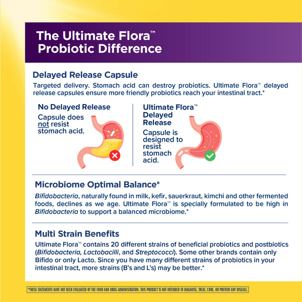View 3 Product highlights graphic stating Delayed Release Capsule, Microbiome Optimal Balance*, Multi Strain Benefits.