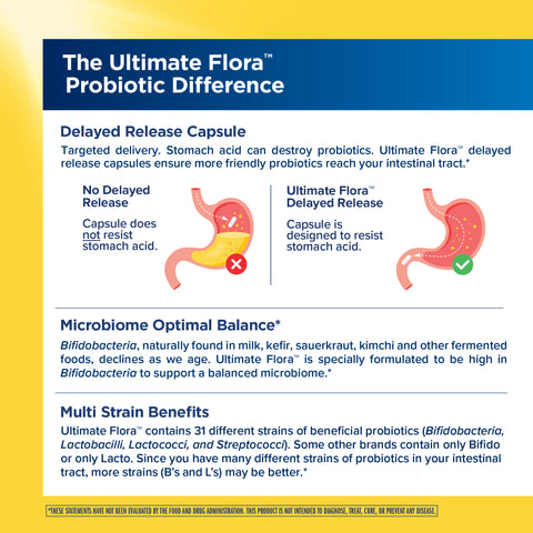 View 4 Product highlights graphic stating Delayed Release Capsule, Microbiome Optimal Balance, Multi Strain Benefits with 31 different probiotic strains.