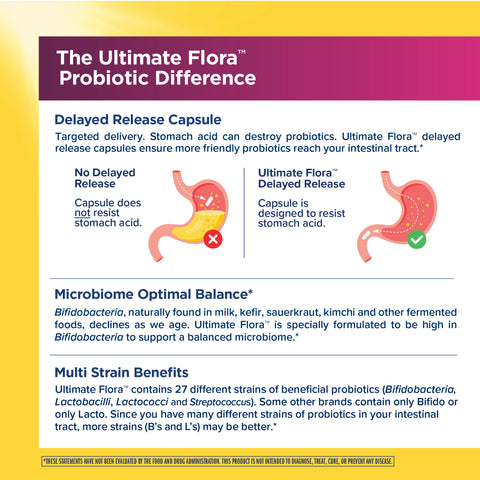 View 4 Product highlights graphic stating Delayed Release Capsule resists stomach acid, optimizes Microbiome Balance with 27 strains.