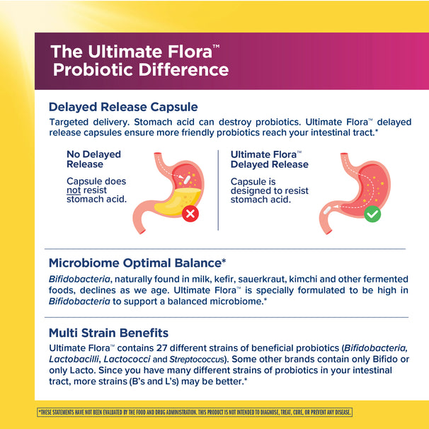 View 4 Product highlights graphic stating Delayed Release Capsule resists stomach acid, optimizes Microbiome Balance with 27 strains.