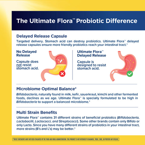 View 3 Product highlights graphic stating Delayed Release Capsule, High Bifidobacteria for optimal balance, 31 different probiotic strains.