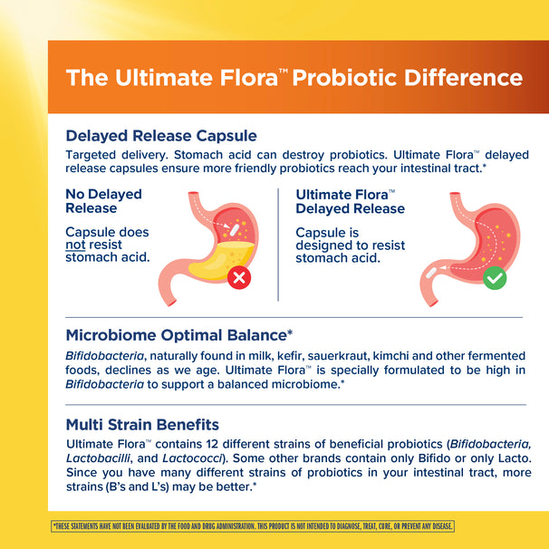 View 4 Product highlights graphic stating Delayed release capsule, high Bifidobacteria for microbiome balance, 12 beneficial strains (B's and L's).