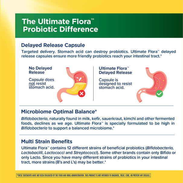 View 4 Product highlights graphic stating Capsule resists stomach acid, High Bifidobacteria for balanced microbiome, 12 probiotic strains.