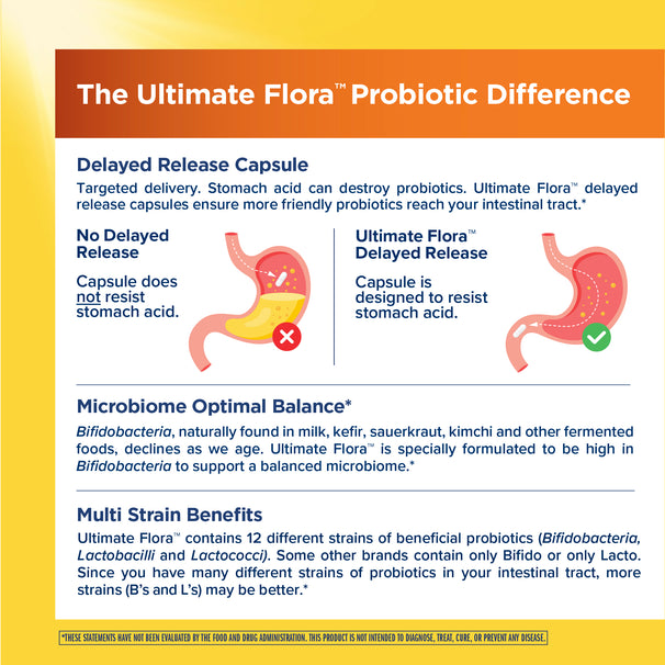 View 4 Product highlights graphic stating delayed release for intestinal delivery, high Bifidobacteria for balanced microbiome, 12 probiotic strains.