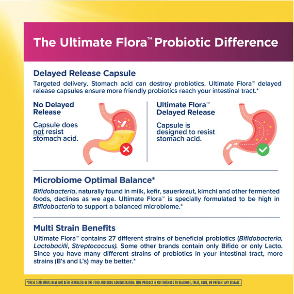 View 4 Product highlights graphic stating Delayed release resists stomach acid, high Bifidobacteria for balance, 27 beneficial probiotic strains.