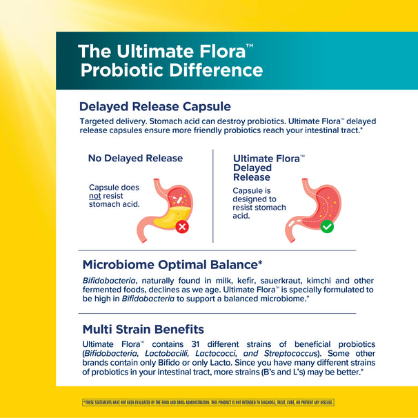 View 3 Product highlights graphic stating Delayed Release Capsule protects probiotics from stomach acid, high Bifidobacteria, and 31 beneficial probiotic strains.