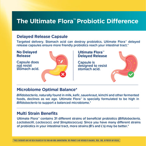 View 3 Product highlights graphic stating Ultimate Flora's Delayed Release, high Bifidobacteria for microbiome balance, and 31 beneficial probiotic strains.