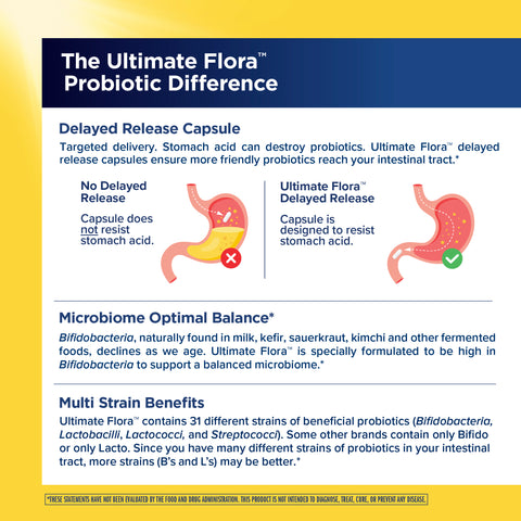 View 4 Product highlights graphic stating delayed release ensures probiotics reach tract, high Bifidobacteria for microbiome balance, 31 probiotic strains.