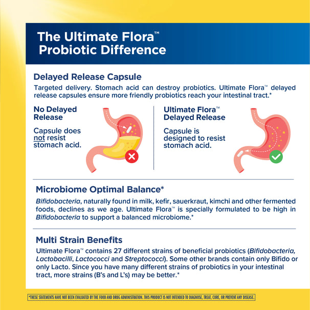 View 3 Product highlights graphic stating Delayed Release ensures delivery to intestinal tract, high in Bifidobacteria for balanced microbiome, 27 beneficial probiotic strains.