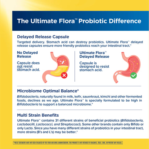 View 4 Product highlights graphic stating probiotics survive stomach acid, high Bifidobacteria for microbiome balance, 31 diverse strains.