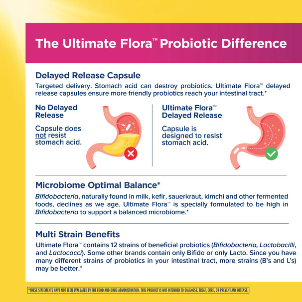 View 4 Product highlights graphic stating Delayed Release Capsule resists stomach acid, contains high Bifidobacteria, 12 probiotic strains.